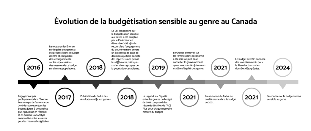 Évolution de la budgétisation sensible au genre au  Canada