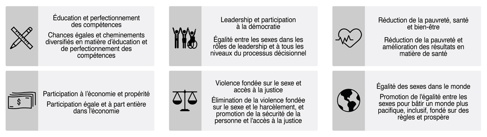 Figure 1: Objectifs en matière d'égalité des genres pour le Canada