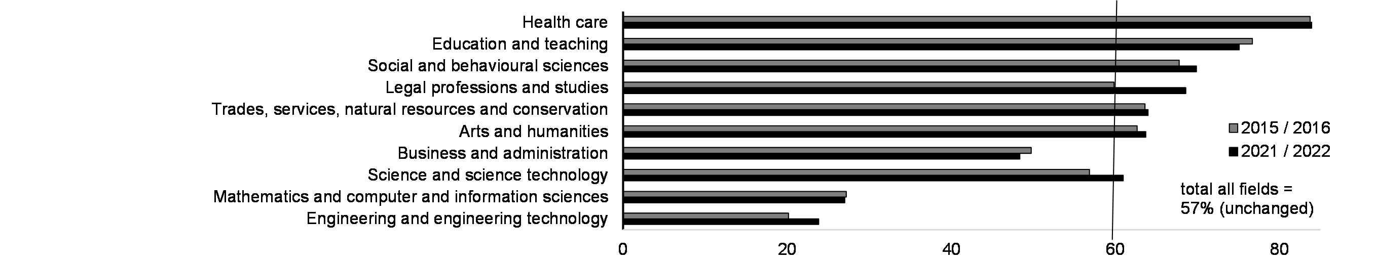 Share of bachelor's degree students who are women (%, 2015/2016 and 2021/2022)