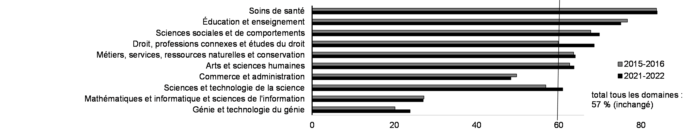 Diplôme universitaire de premier cycle ou supérieur 