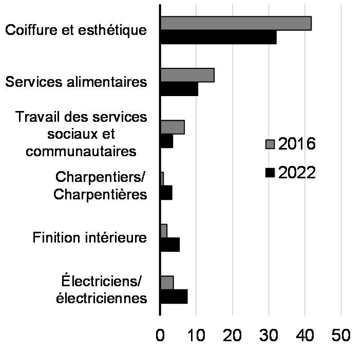 Certificats d'apprenti inscrit accordés aux femmes (2016, 2022)