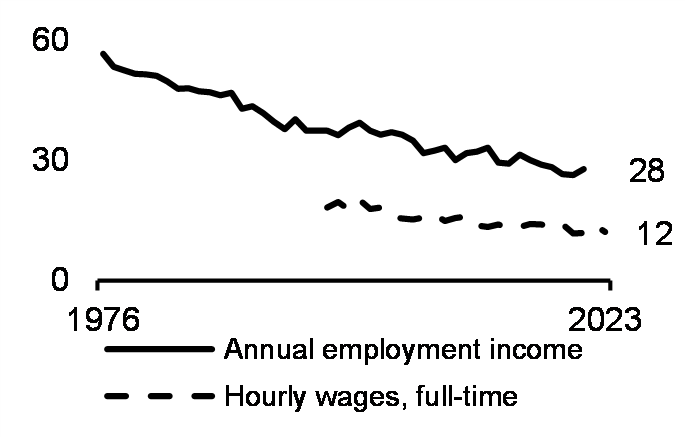 Gender gap in median income and wages (25-54 years, %, 1976-2023)