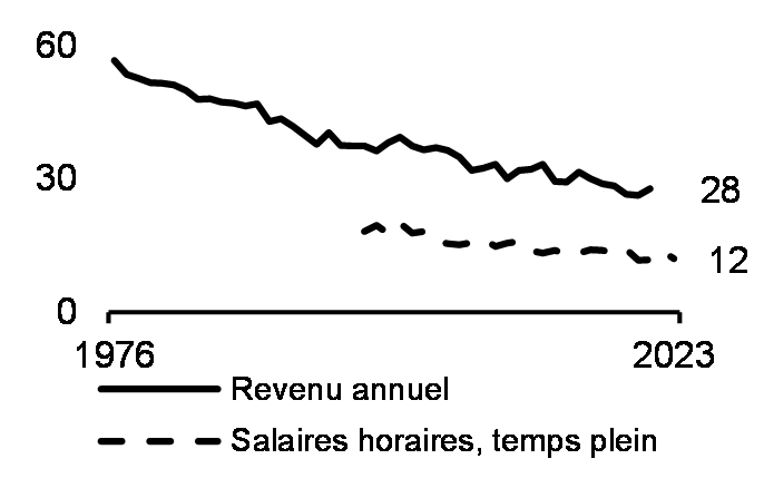 Écart relatif aux genres dans le revenu et les salaires médians (25 à 54 ans, %, 1976 à 2023)