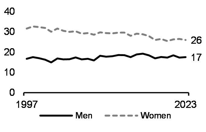 Proportion in low-wage work (25-54 years, %, 1997-2023)**