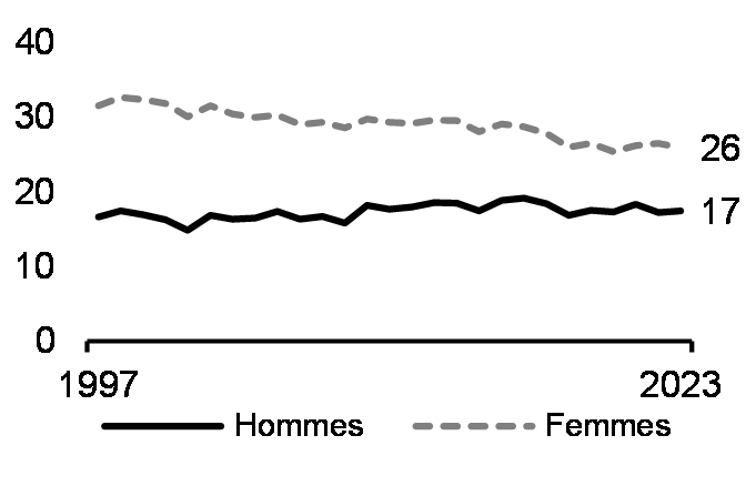 Proportion occupant un emploi à faible revenu (25 à 54 ans, %, 1997 à 2023)**