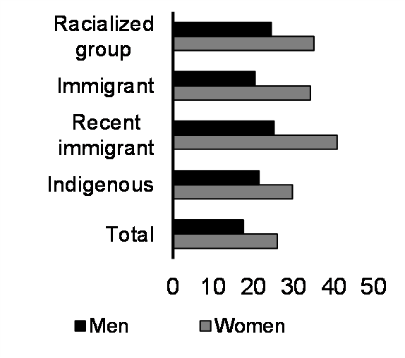 Proportion in low-wage work (25-54 years, %, 2023)**