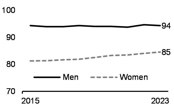 Full-time employment (25-54 years, %, 2015-2023)