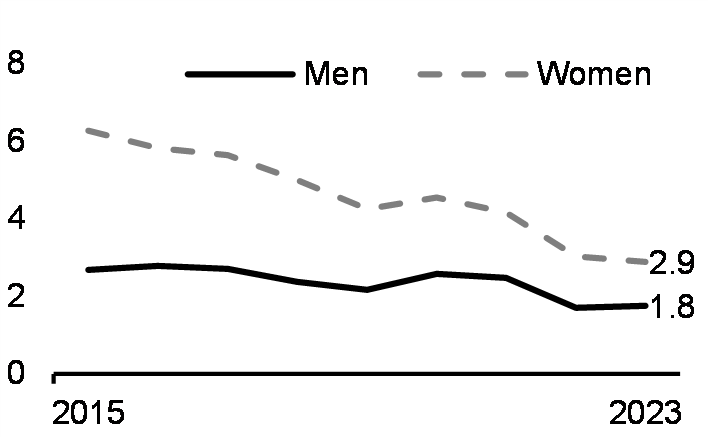 Involuntary part-time employment (25-54 years, %, 2015-2023)