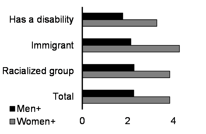 Unpaid hours per day caring for a child or senior (25-54 years, 2021)*