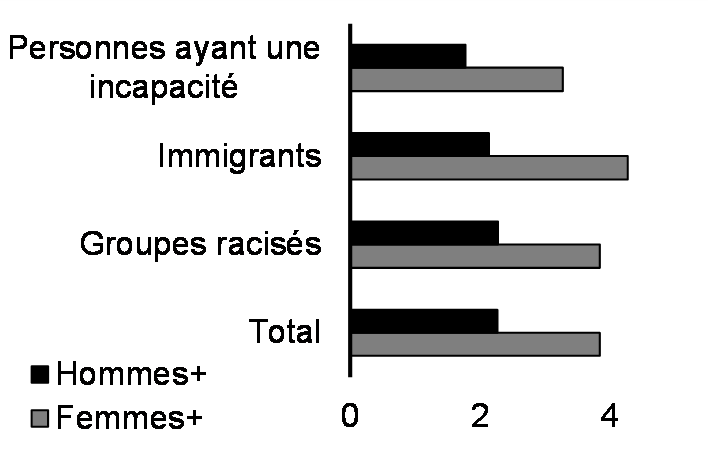 Heures non payées par jour pour s'occuper d'un enfant ou d'une personne âgée (25 à 54 ans, 2021)*