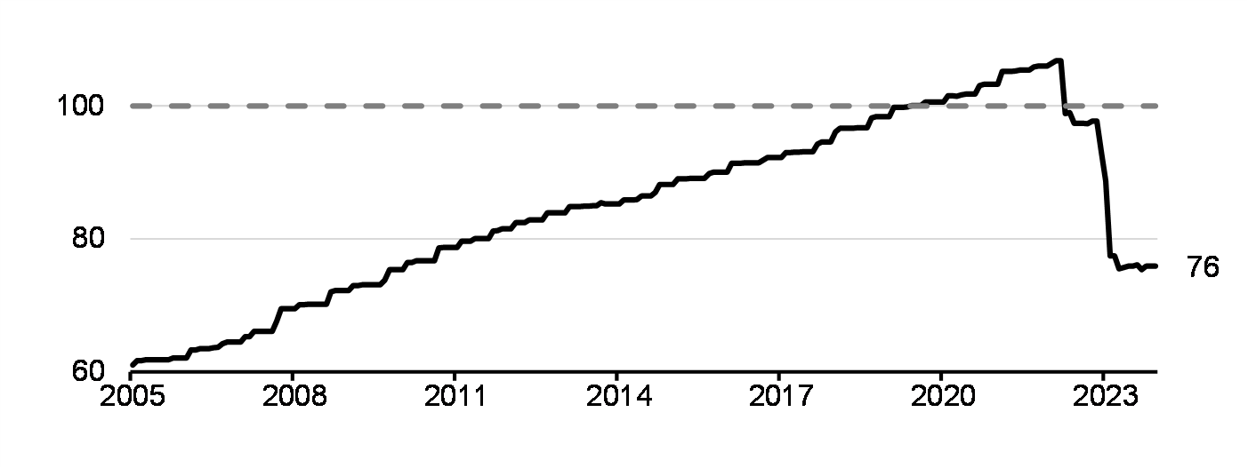 Consumer Price Index for child care services (Index, 2019=100, 2005-2023)