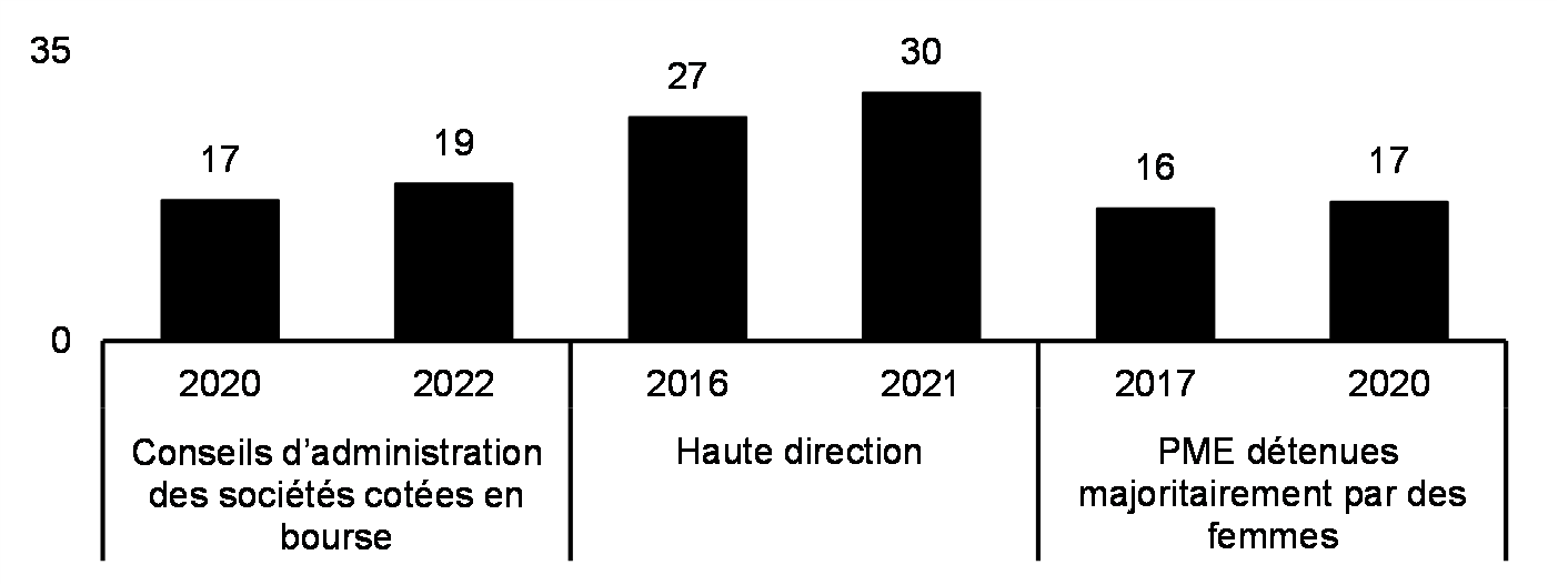 Femmes occupant des postes de direction (%)