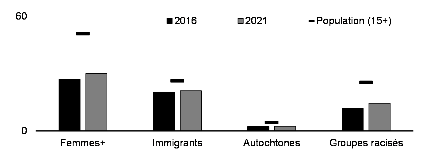 Cadres supérieurs (%, 2016 et 2021)*