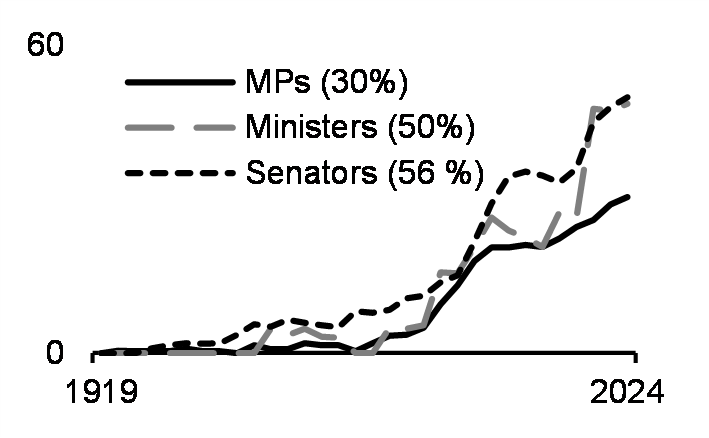 Federal political representatives who are women (%, 1919-2024)