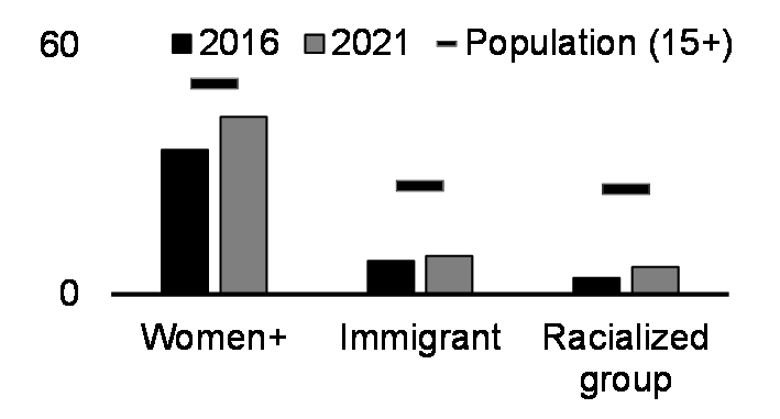 Legislators (%, 2016 and 2021)