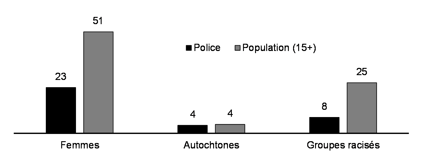 Policières et policiers (%, 2022)