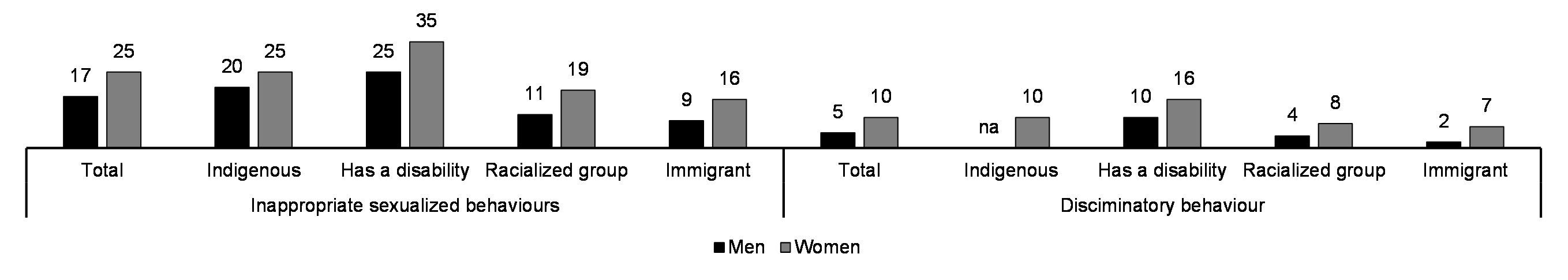 Experience of inappropriate behaviours in the workplace (past 12 months, %, 2020)*