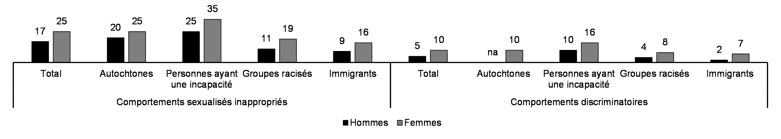 Expériences de comportements sexualisés inappropriés    en milieu de travail (%, 12 derniers mois, 2020)*