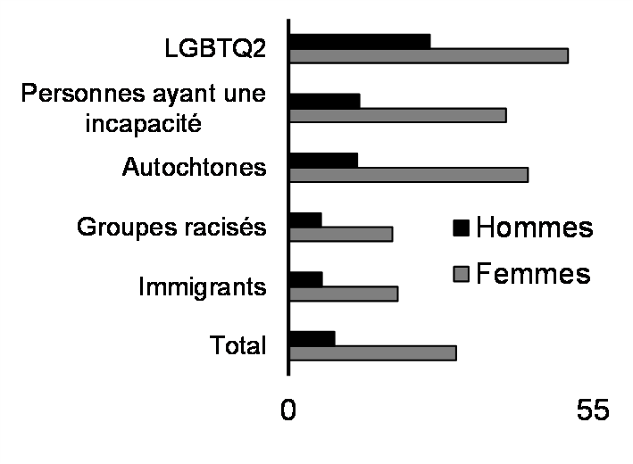 Agressions sexuelles autodéclarées (depuis l'âge de 15 ans,    %, 2018)