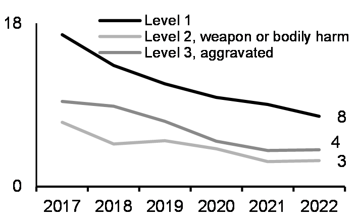 Reported sexual assaults deemed unfounded (%, 2017-2022)