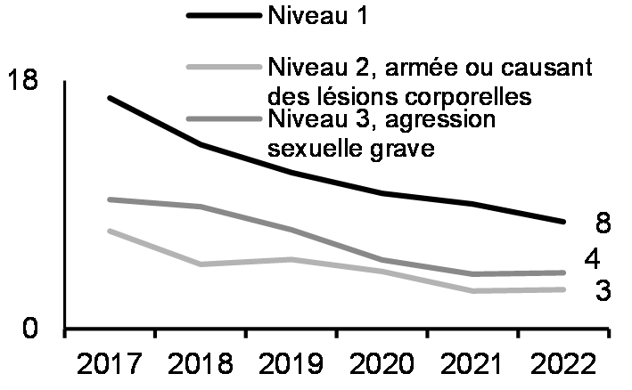 Incidents d'agression sexuelle considérés comme non    fondés    (%, 2017-2022)