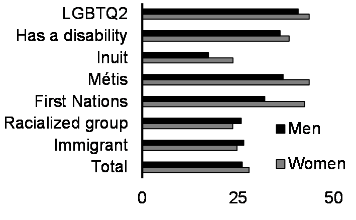 Self-reported childhood abuse (%, 2018)