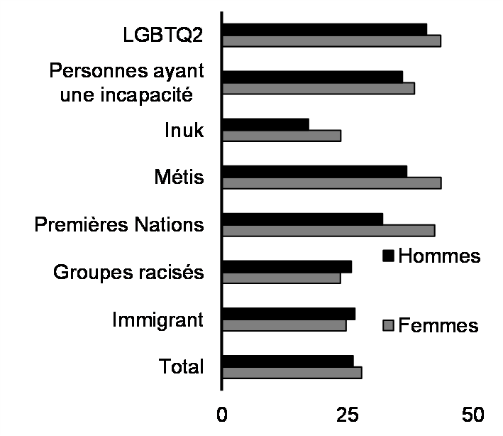 Mauvais traitements autodéclarés infligés pendant    l'enfance (%, 2018)