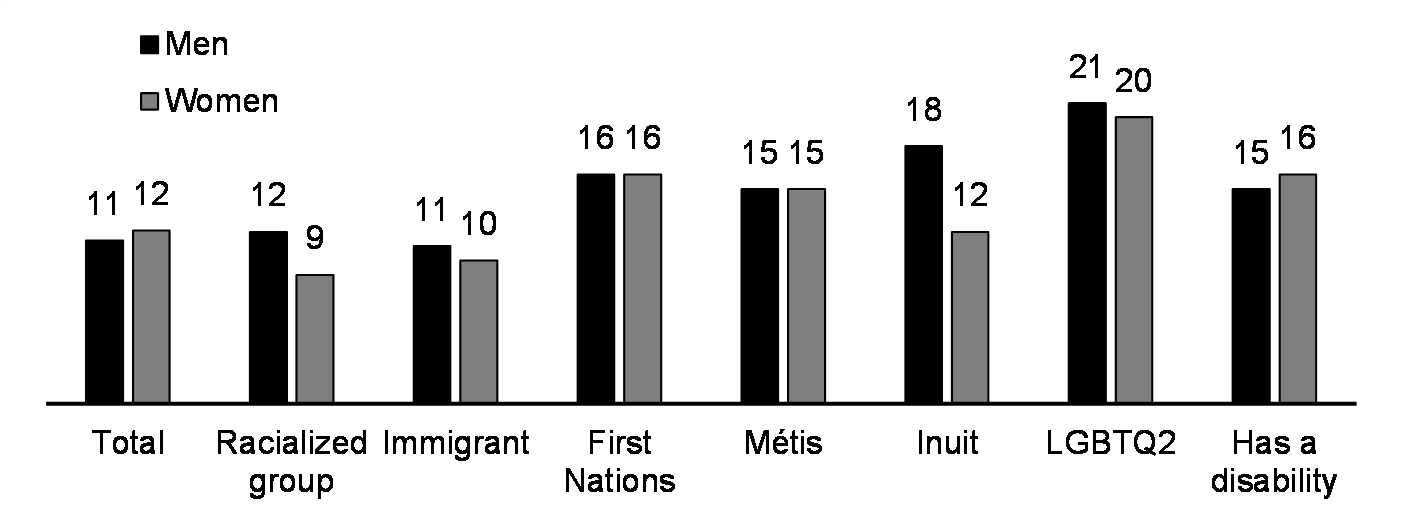 Self-reported IPV (past 12 months, %, 2018)