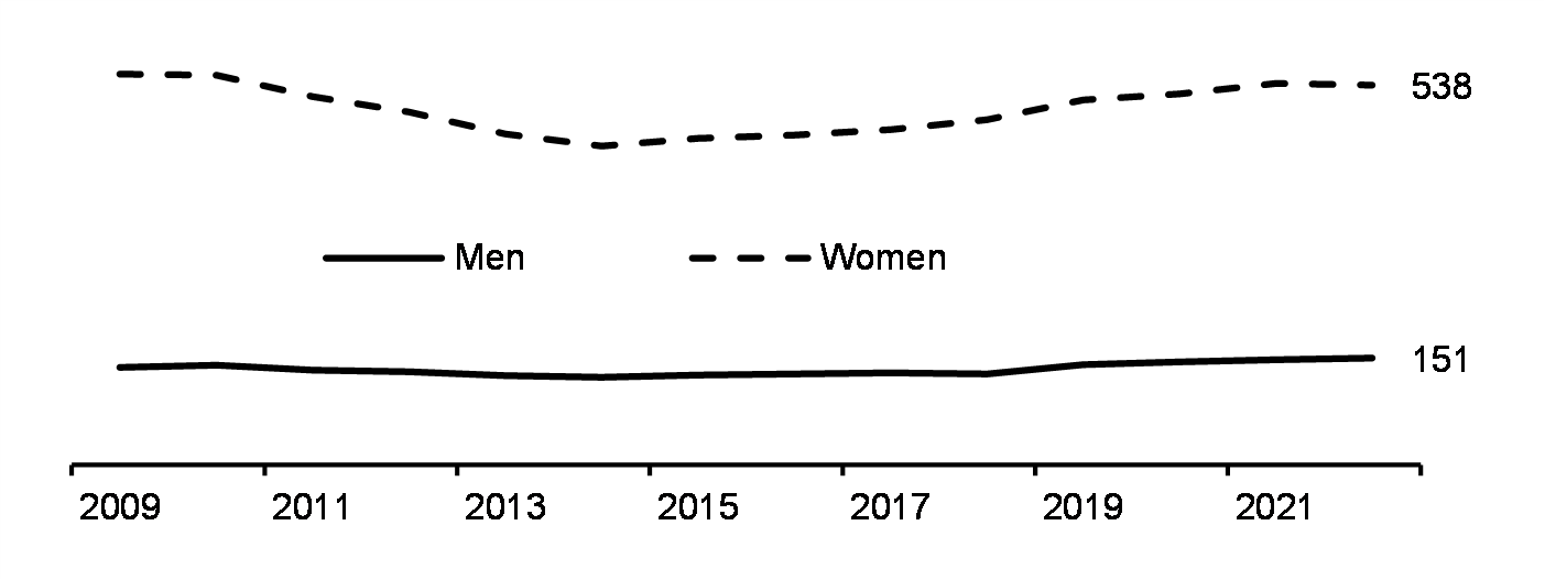 Police-reported IPV (rate per 100,000, 2009-2022)