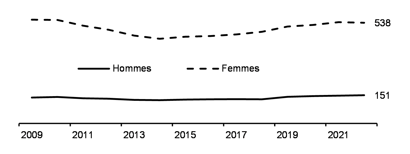 VPI signalée à la police (taux par 100 000, de 2009 à 2022)