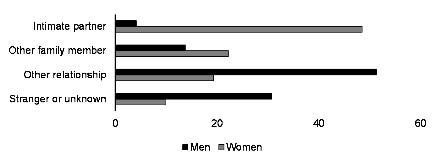 Homicide victim's relationship to perpetrator (%, 2022)