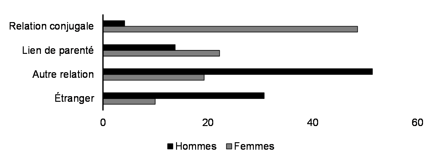 Relation entre l'auteur et la victime d'homicide (%, 2022)