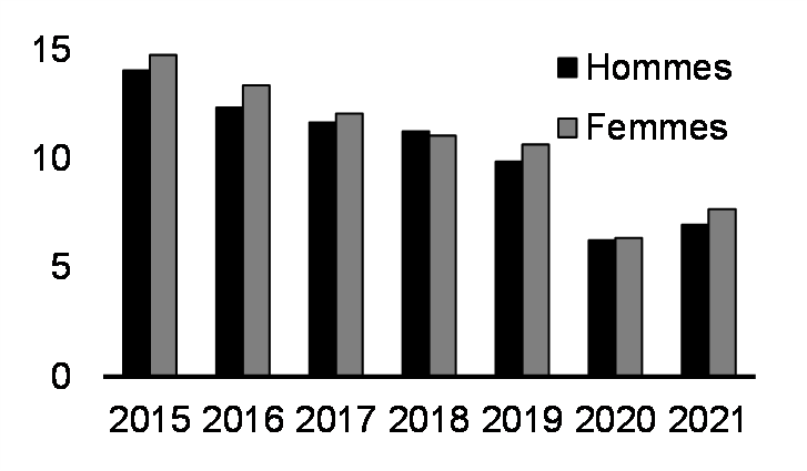 Taux officiel de pauvreté (%, 2015 à 2021)