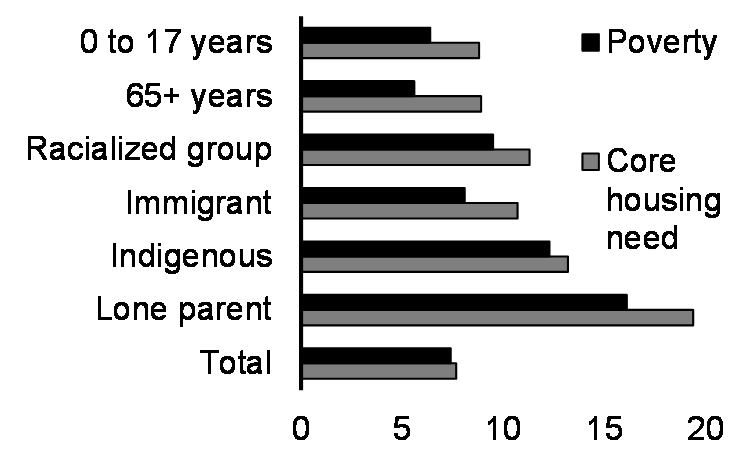 Official poverty rate and core housing need (%, 2021)