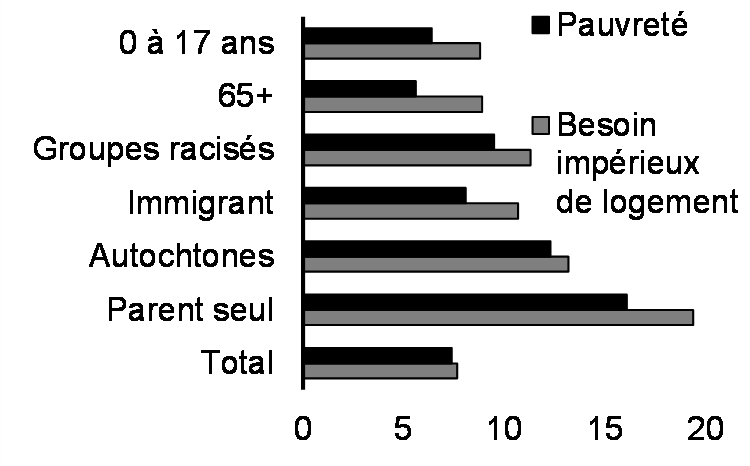 Taux officiel de pauvreté et besoin impérieux de logement (%, 2021)