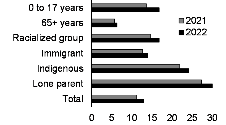 Moderate or severe food insecurity (15+ years, %, 2021-2022)