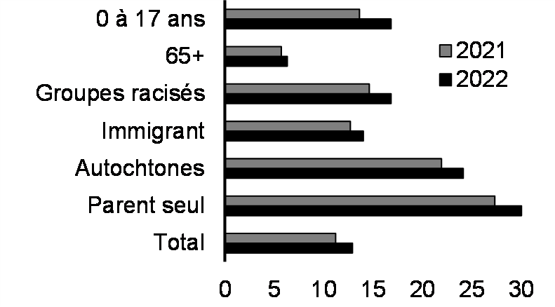 Insécurité alimentaire modérée ou grave (15 ans et plus, %,    2021-2022)