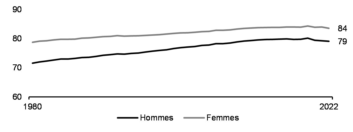 Espérance de vie à la naissance (années, 1980 à 2022)