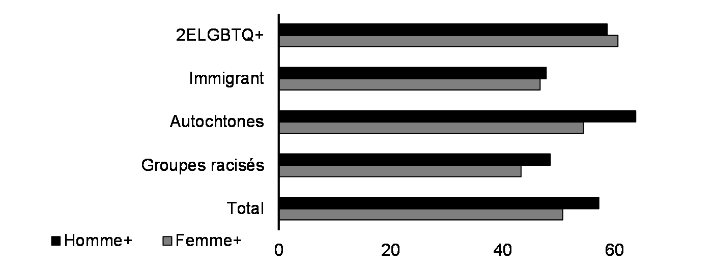 Pourcentage de personnes qui respectent les lignes directrices sur l'activité physique (12 ans et plus, %, 2021)*