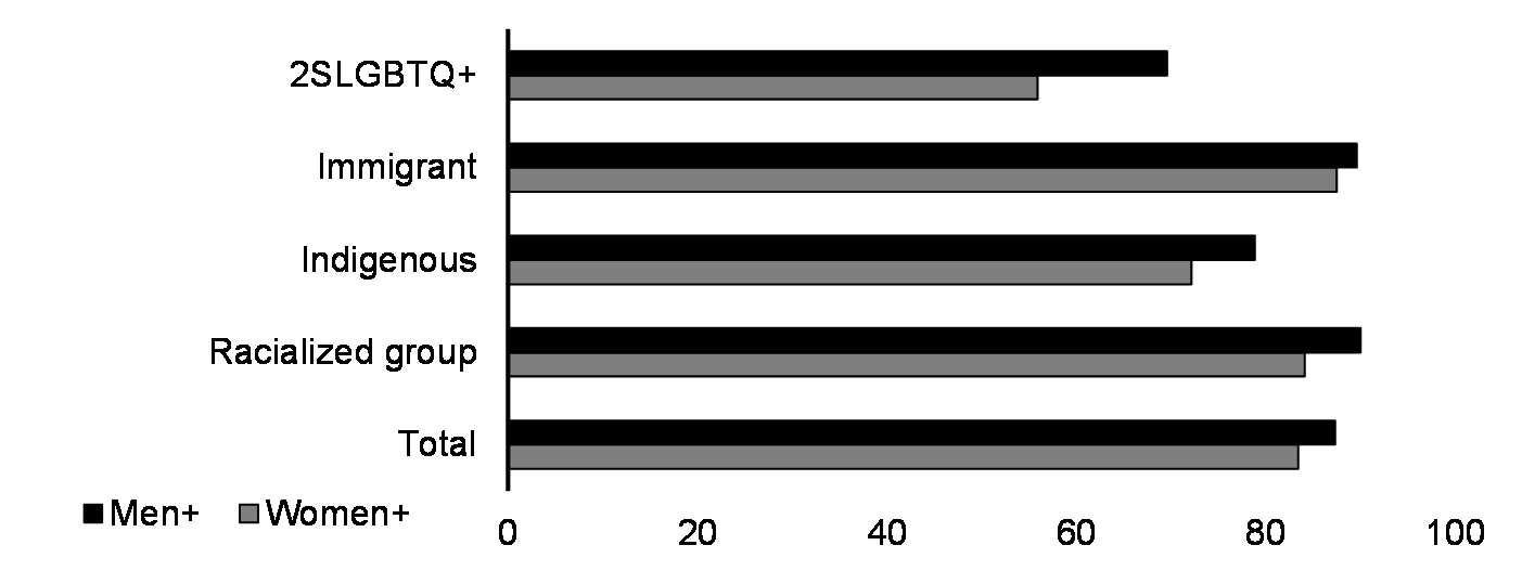 Percentage of persons reporting good, very good or excellent mental health (15+ years, %, 2022)*