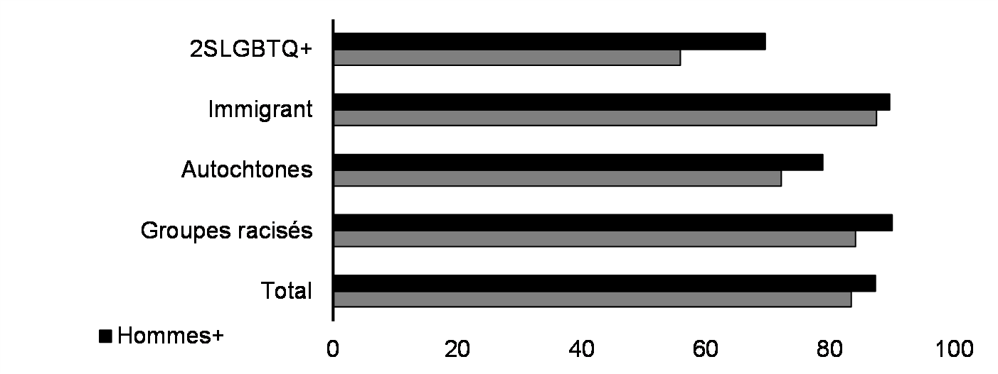 Pourcentage de personnes indiquant une santé mentale bonne, très bonne ou excellente (15 ans et plus, %, 2022)*