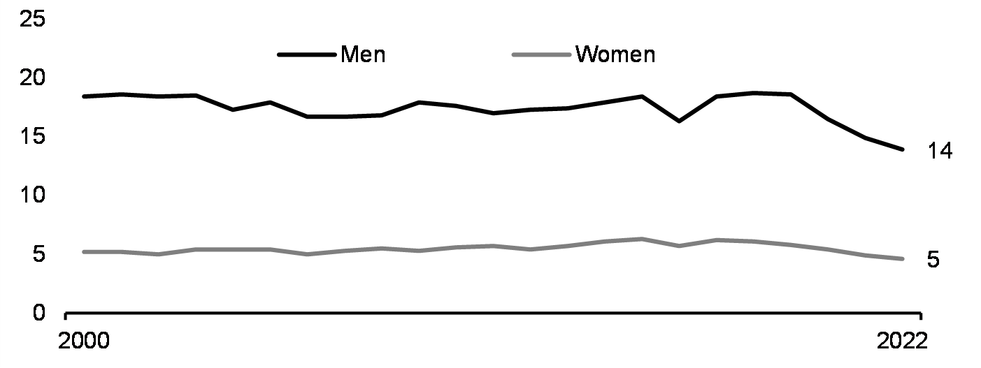 Deaths by suicide (rate per 100,000, 2000-2022)