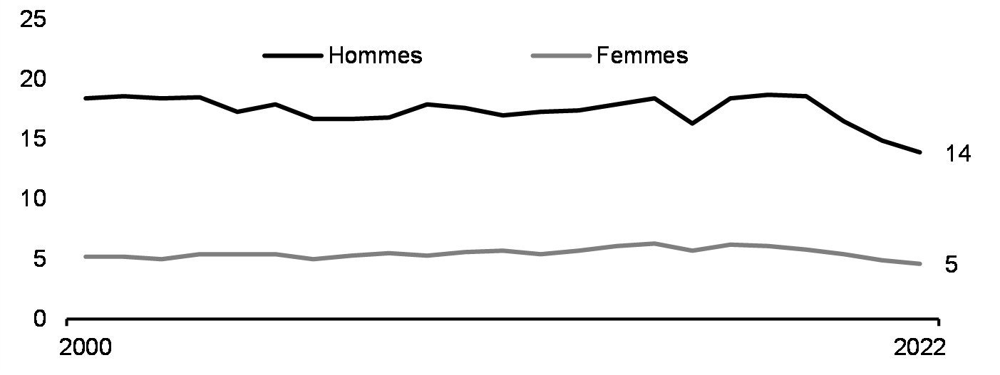 Décès par suicide (taux par 100 000, 2000 à 2022)