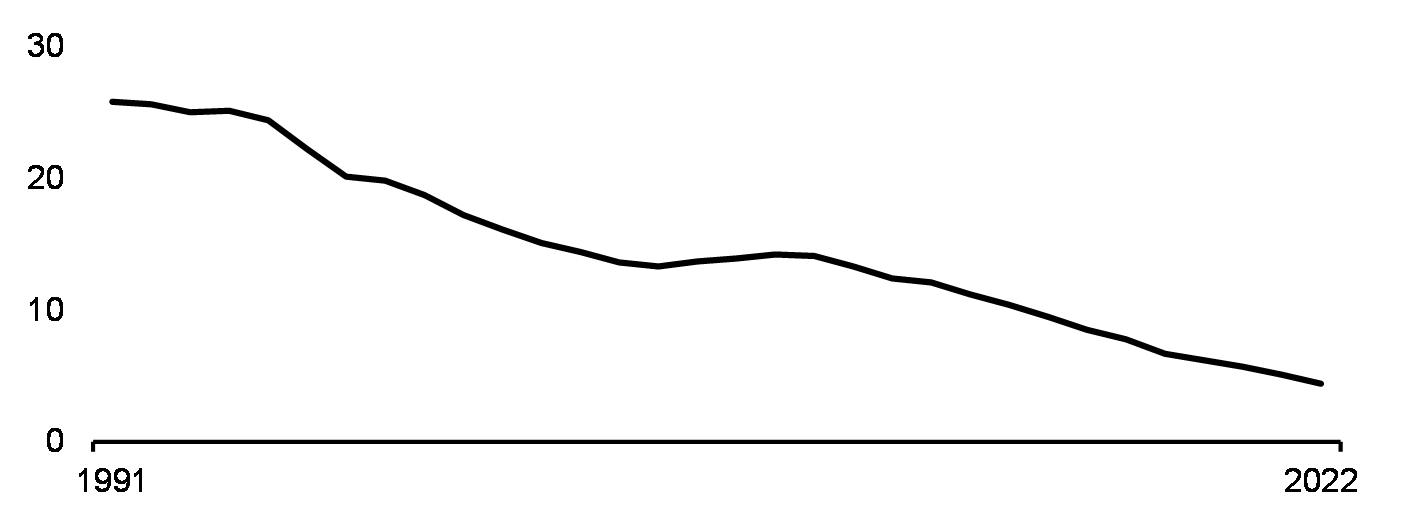 Maternité hâtive : naissances vivantes (taux par 1 000 femmes, de 15 à 19 ans, 1991 à 2022)
