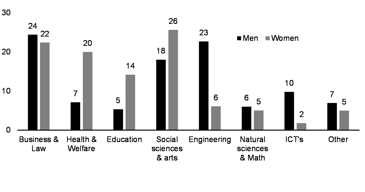 Share of bachelor's degree graduates by field for each gender, OECD average (%, 2021)