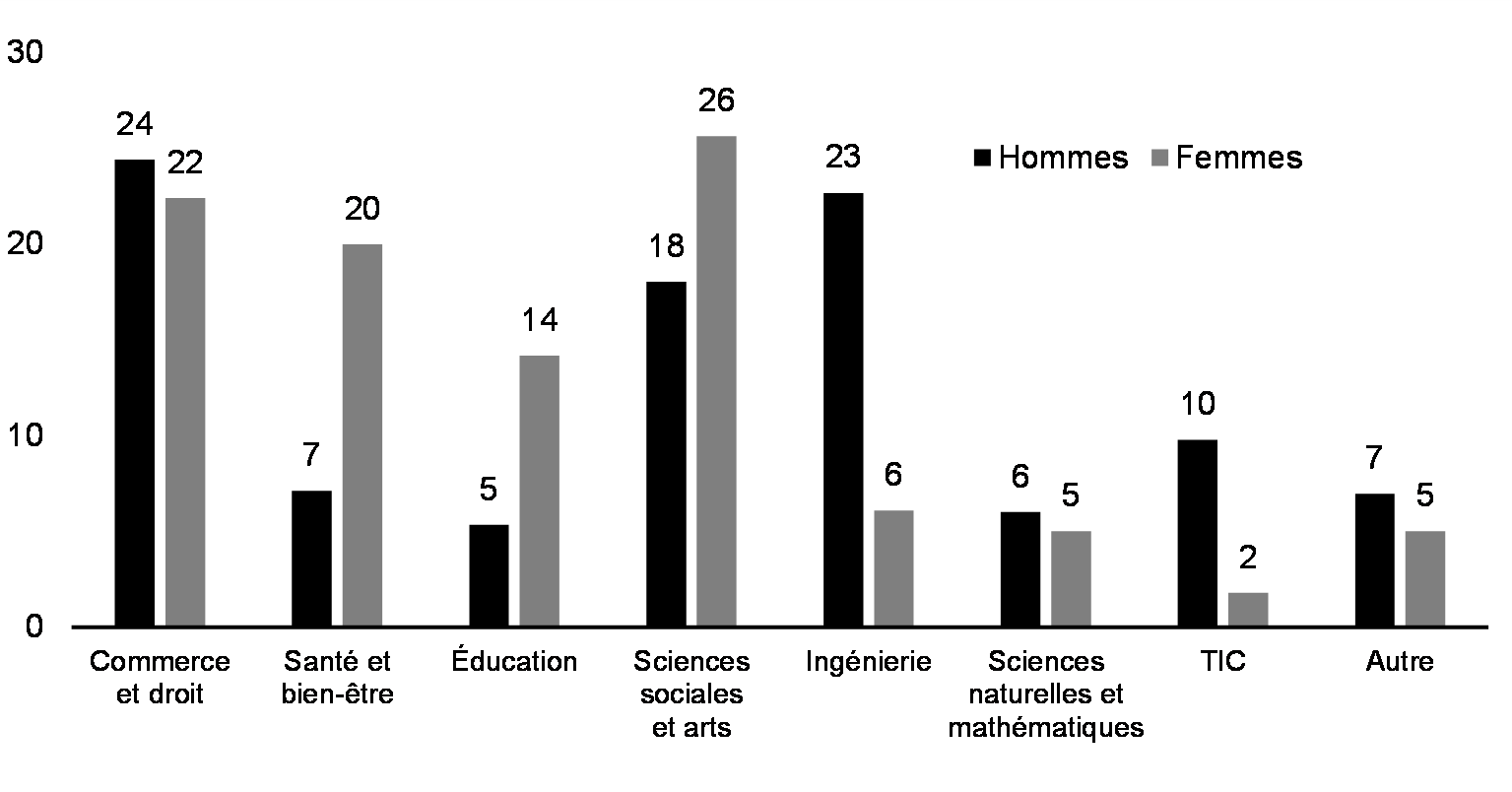 Proportion de titulaires d'un baccalauréat par domaine et par genre, moyenne de l'OCDE (%, 2021)