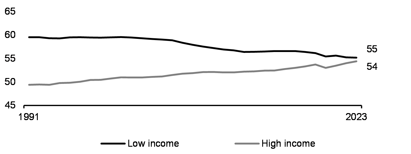 Female labour force participation rate, by income group (15+ years, %, 1990-2023)