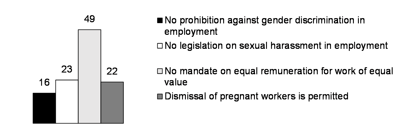 Countries without gender employment protections (%, 2023)