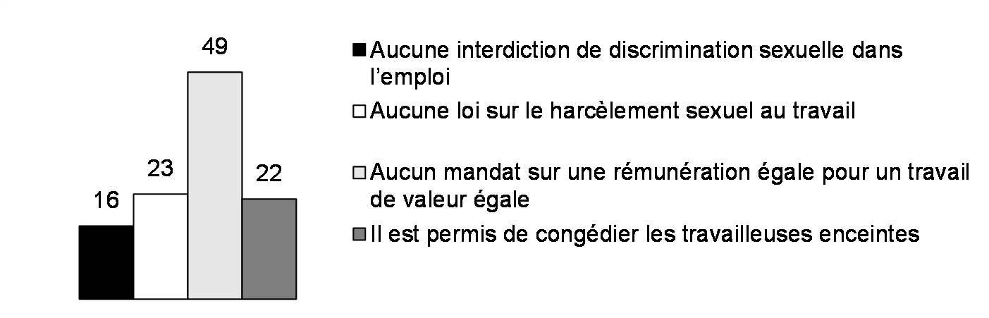 Pays sans mesures de protection de l'emploi fondées sur le    genre (%, 2023)