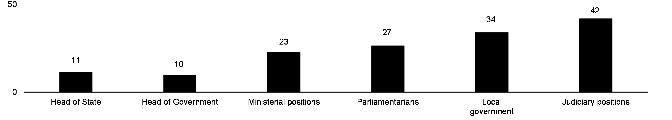 Women's participation in select public sector leadership positions – globally (%)*